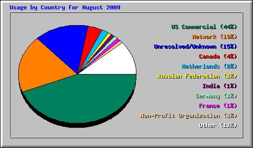 Usage by Country for August 2009