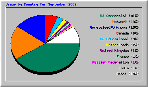 Usage by Country for September 2009