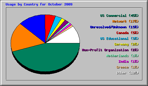 Usage by Country for October 2009