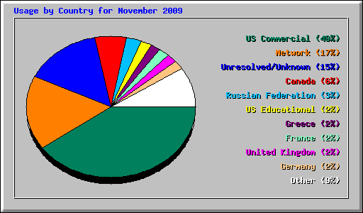 Usage by Country for November 2009