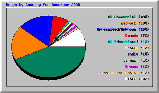 Usage by Country for December 2009