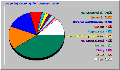 Usage by Country for January 2010