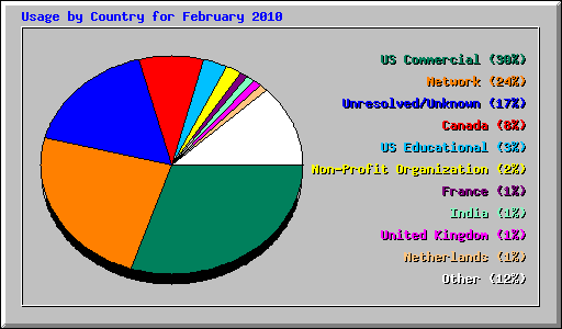 Usage by Country for February 2010