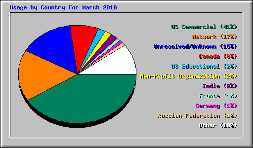 Usage by Country for March 2010