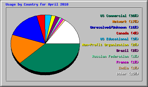 Usage by Country for April 2010