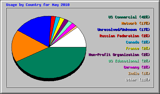 Usage by Country for May 2010