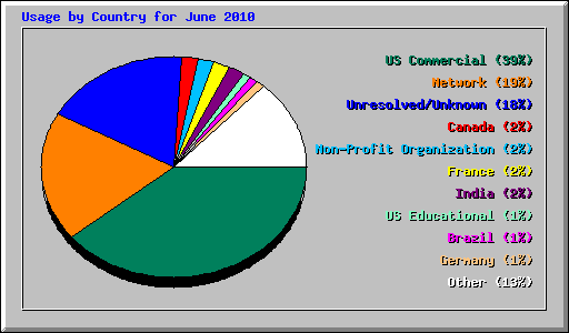 Usage by Country for June 2010