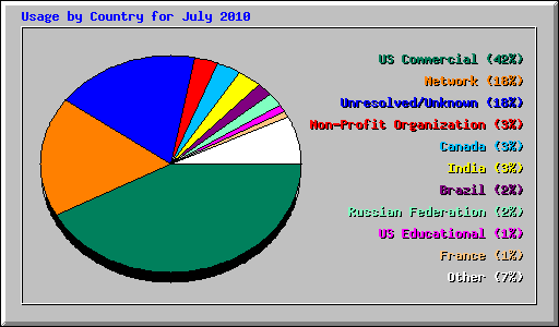 Usage by Country for July 2010
