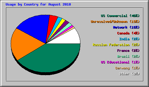 Usage by Country for August 2010