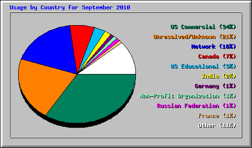 Usage by Country for September 2010