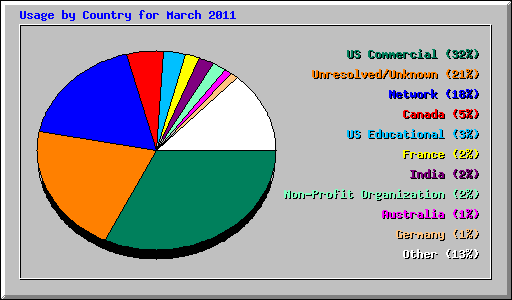 Usage by Country for March 2011