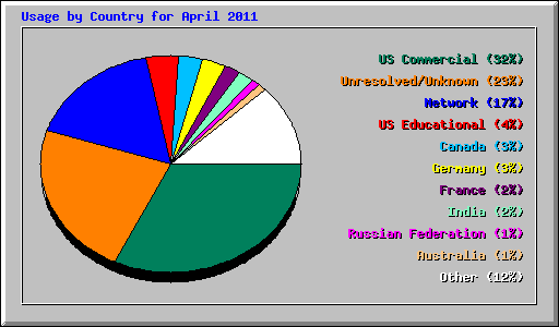 Usage by Country for April 2011