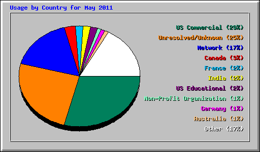 Usage by Country for May 2011