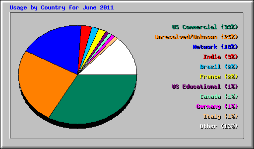 Usage by Country for June 2011