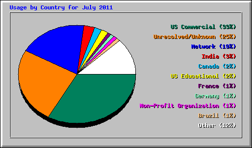 Usage by Country for July 2011