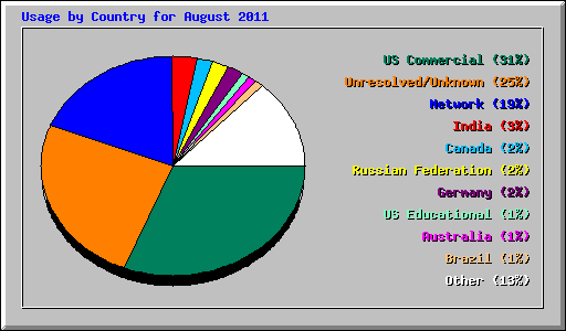 Usage by Country for August 2011