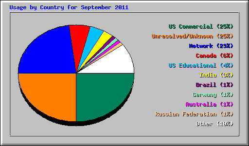 Usage by Country for September 2011