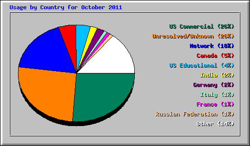 Usage by Country for October 2011