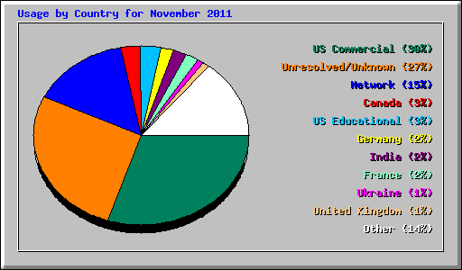Usage by Country for November 2011