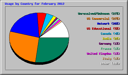 Usage by Country for February 2012