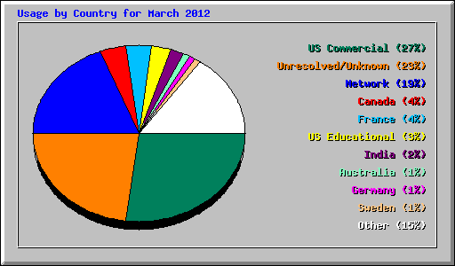 Usage by Country for March 2012