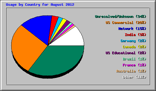 Usage by Country for August 2012