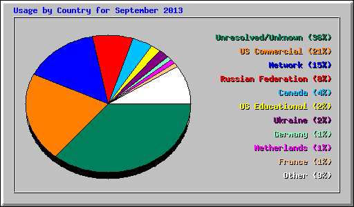 Usage by Country for September 2013