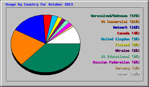 Usage by Country for October 2013