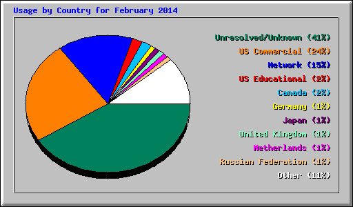 Usage by Country for February 2014