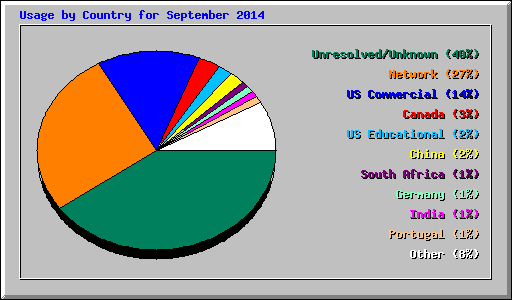 Usage by Country for September 2014