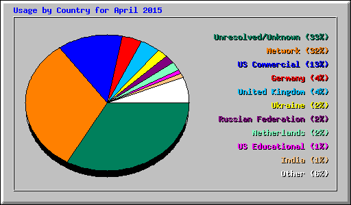 Usage by Country for April 2015