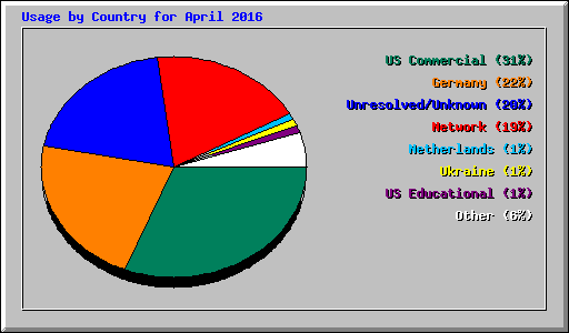 Usage by Country for April 2016