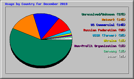 Usage by Country for December 2019