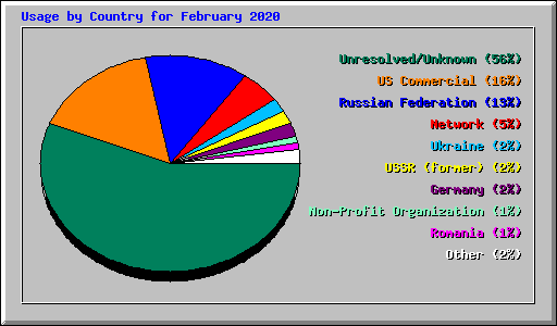 Usage by Country for February 2020