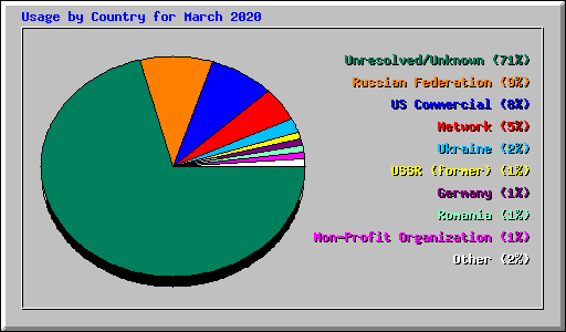 Usage by Country for March 2020