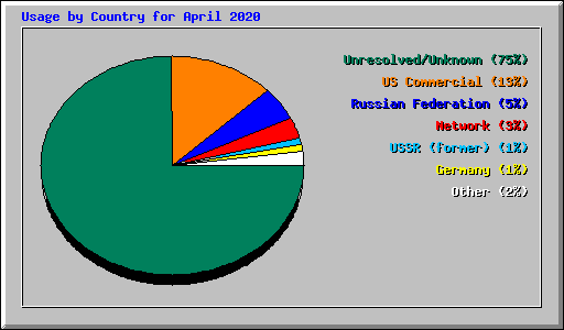 Usage by Country for April 2020