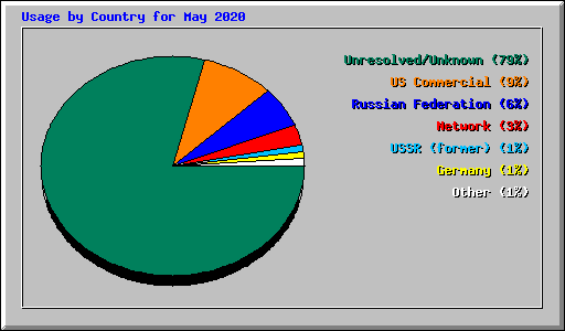 Usage by Country for May 2020