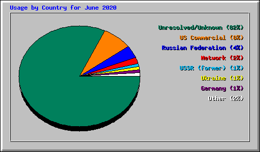 Usage by Country for June 2020