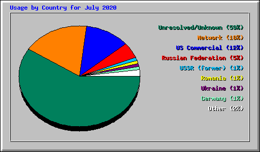 Usage by Country for July 2020