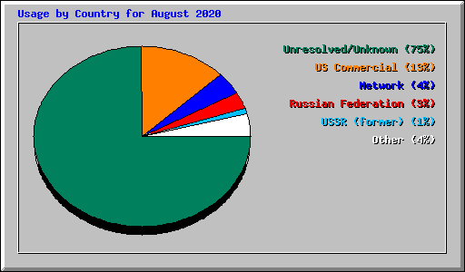 Usage by Country for August 2020