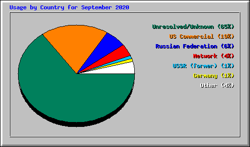 Usage by Country for September 2020