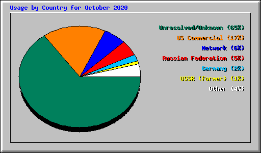 Usage by Country for October 2020