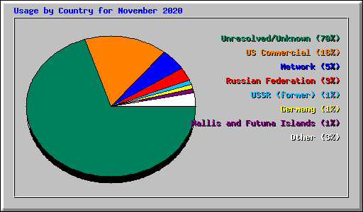 Usage by Country for November 2020