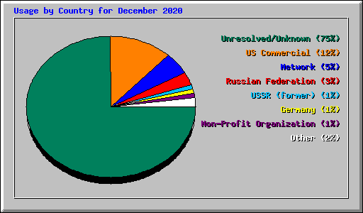 Usage by Country for December 2020