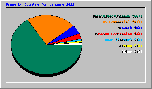 Usage by Country for January 2021