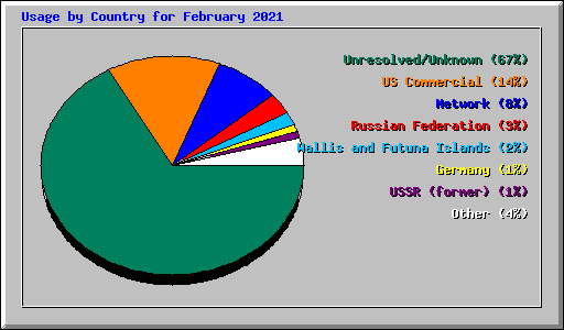 Usage by Country for February 2021