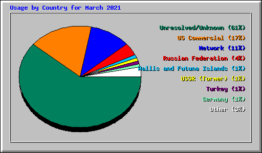 Usage by Country for March 2021