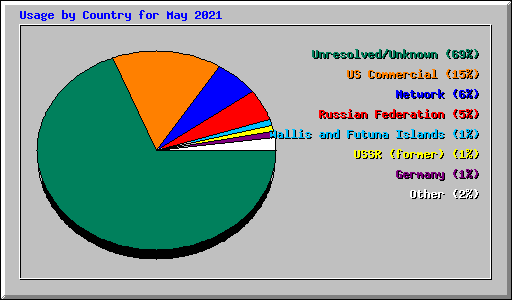 Usage by Country for May 2021