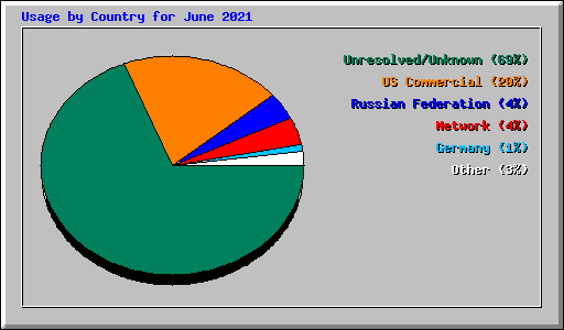 Usage by Country for June 2021