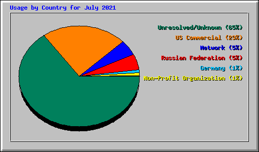 Usage by Country for July 2021